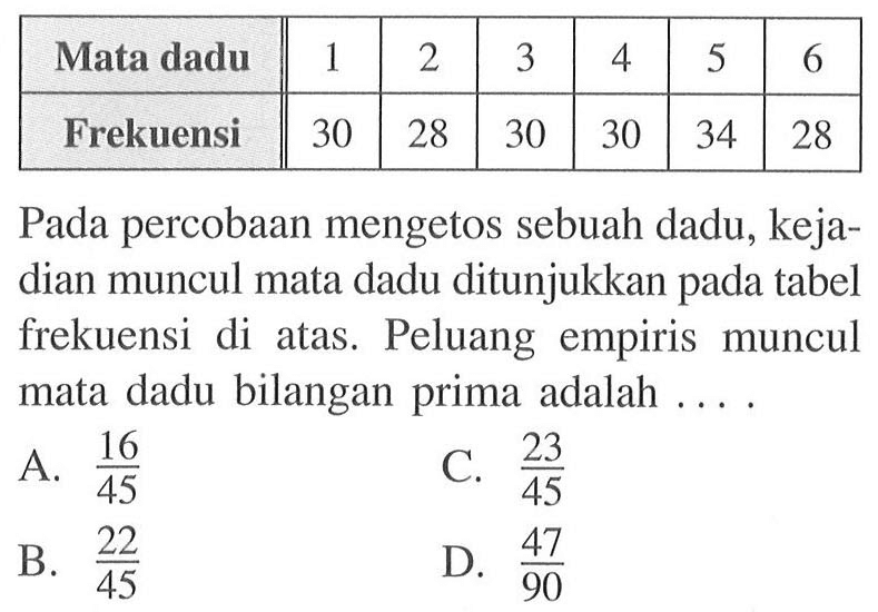  Mata dadu  1  2  3  4  5  6  Frekuensi  30  28  30  30  34  28 Pada percobaan mengetos sebuah dadu, kejadian muncul mata dadu ditunjukkan pada tabel frekuensi di atas. Peluang empiris muncul mata dadu bilangan prima adalah ....