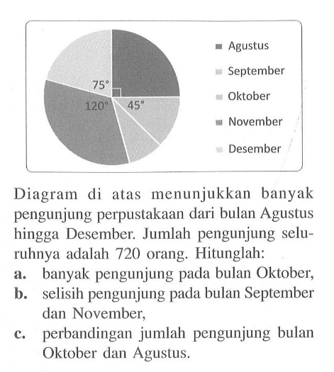 Diagram di atas menunjukkan banyak pengunjung perpustakaan dari bulan Agustus hingga Desember. Jumlah pengunjung seluruhnya adalah 720 orang. Hitunglah: a. banyak pengunjung pada bulan Oktober, b. selisih pengunjung pada bulan September dan November, c. perbandingan jumlah pengunjung bulan Oktober dan Agustus. 75 45 120 Agustus September Oktober November Desember 