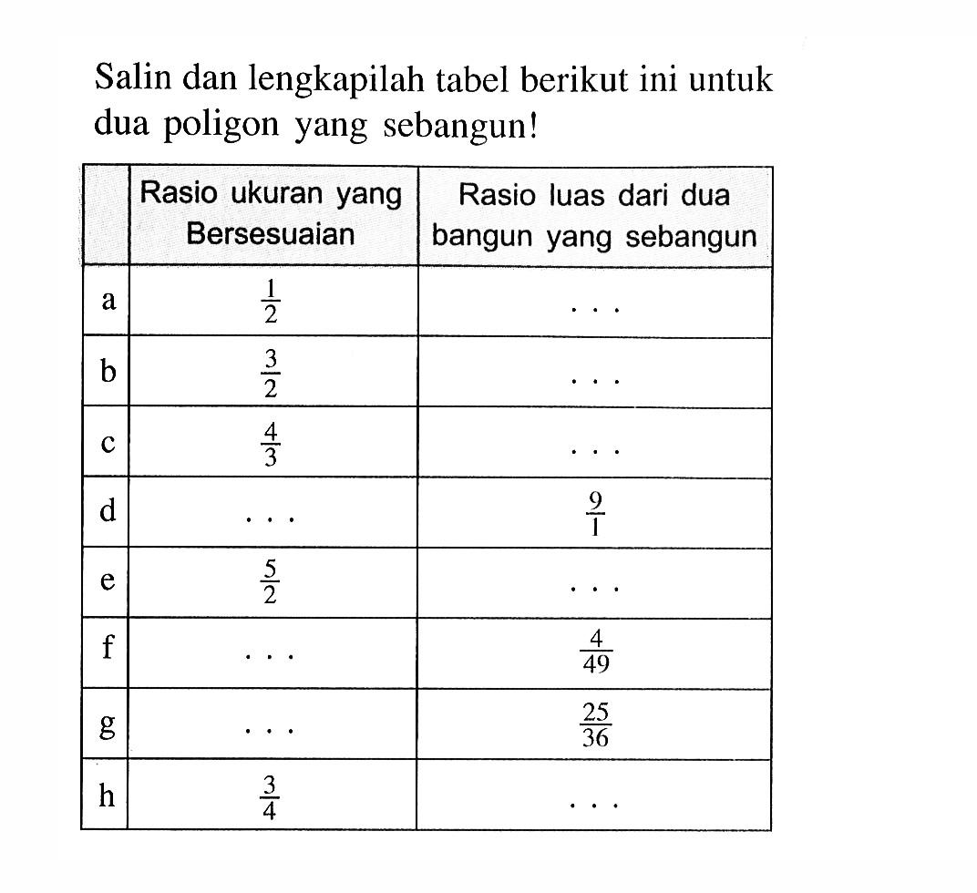 Salin dan lengkapilah tabel berikut ini untuk dua poligon yang sebangun! Rasio ukuran yang Bersesuaian Rasio luas dari dua bangun yang sebangun a 1/2 ... b 3/2 ... c 4/3 ... d ... 9/1 e 5/2 ... f ... 4/49 g ... 25/36 h 3/4 ...