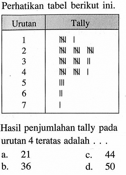 Perhatikan tabel berikut ini. Urutan Tally 1 ||||| | 2 ||||| ||||| ||||| 3 ||||| ||||| || 4 ||||| ||||| | 5 ||| 6 || 7 | Hasil penjumlahan tally pada urutan 4 teratas adalah...