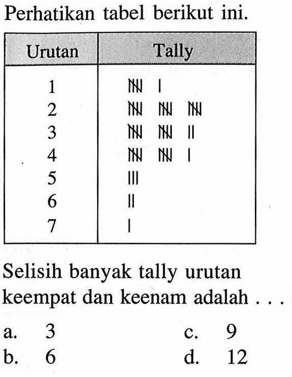 Perhatikan tabel berikut ini.

Urutan Tally  
1  ||| |  
2  ||| ||| ||| 
3  ||| ||| ||  
4  ||| ||| | 
5  |||    
6  ||
7  |

Selisih banyak tally urutan keempat dan keenam adalah ...
