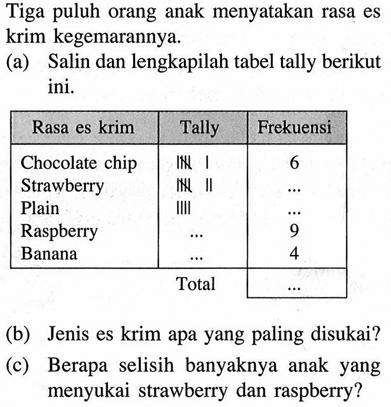 Tiga puluh orang anak menyatakan rasa es krim kegemarannya.
(a) Salin dan lengkapilah tabel tally berikut ini.
Rasa es krim Tally Frekuensi 
Chocolate chip IIII I 6
Strawberrry IIII II ...
Plain IIII ...
Raspberry ... 9 
Banana .. 4 
Total ... 
(b) Jenis es krim apa yang paling disukai?
(c) Berapa selisih banyaknya anak yang menyukai strawberry dan raspberry?