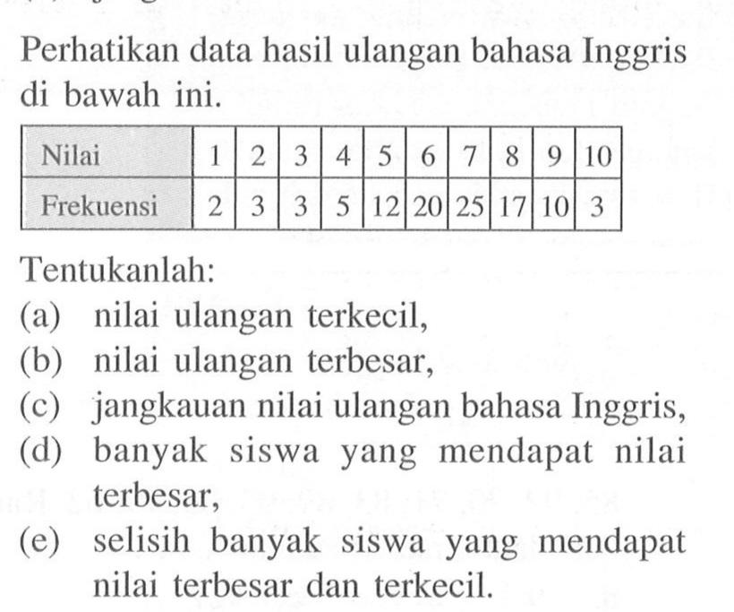 Perhatikan data hasil ulangan bahasa Inggris di bawah ini. Nilai  1  2  3  4  5  6  7  8  9  10  Frekuensi  2  3  3  5  12  20  25  17  10  3 Tentukanlah:(a) nilai ulangan terkecil, (b) nilai ulangan terbesar, (c) jangkauan nilai ulangan bahasa Inggris, (d) banyak siswa yang mendapat nilai terbesar, (e) selisih banyak siswa yang mendapat nilai terbesar dan terkecil. 