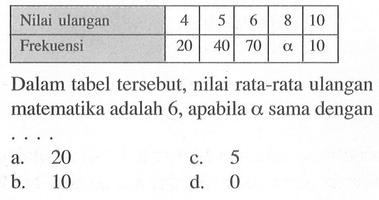 Nilai ulangan 4 5 6 8 10 Frekuensi 20 40 70 a 10 Dalam tabel tersebut, nilai rata-rata ulangan matematika adalah 6, apabila a sama dengan ....