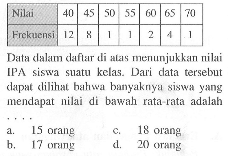 Nilai 40 45 50 55 60 65 70  Frekuensi 12 8 1 1 2 4 1 Data dalam daftar di atas menunjukkan nilai IPA siswa suatu kelas. Dari data tersebut dapat dilihat bahwa banyaknya siswa yang mendapat nilai di bawah rata-rata adalah....