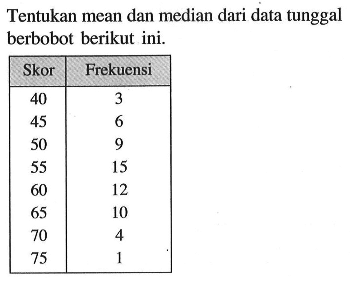 Tentukan mean dan median dari data tunggal berbobot berikut ini.Skor Frekuensi 40 3 45 6 50 9 55 15 60 12 65 10 70 4 75 1 