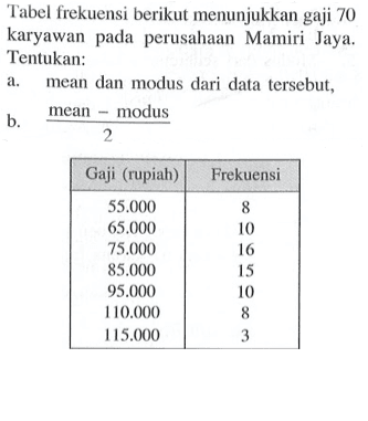 Tabel frekuensi berikut menunjukkan gaji 70 karyawan pada perusahaan Mamiri Jaya. Tentukan:a. mean dan modus dari data tersebut, b. (mean - modus)/2 Gaji (rupiah)  Frekuensi 55.000   8 65.000   10 75.000   16 85.000   15 95.000   10 110.000   8 115.000   3 