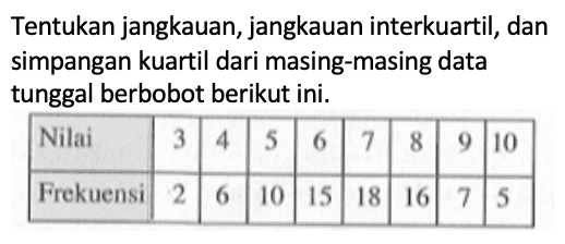 Tentukan jangkauan, jangkauan interkuartil, dan simpangan kuartil dari masing-masing data tunggal berbobot berikut ini.Nilai 3 4 5 6 7 8 9 10 Frekuensi 2 6 10 15 18 16 7 5