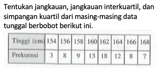 Tentukan jangkauan, jangkauan interkuartil, dan simpangan kuartil dari masing-masing data tunggal berbobot berikut ini. Tinggi (cm) 154 156 158 160 162 164 166 168 Frekuensi 3 8 9 13 18 12 8 7 