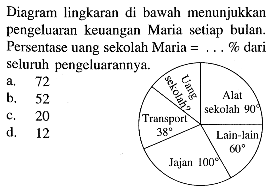 Diagram lingkaran di bawah menunjukkan pengeluaran keuangan Maria setiap bulan. Persentase uang sekolah Maria  =...%  dari seluruh pengeluarannya.Uang sekolah? Alat sekolah 90 Transport 38 Lain-lain 60 Jajan 100 