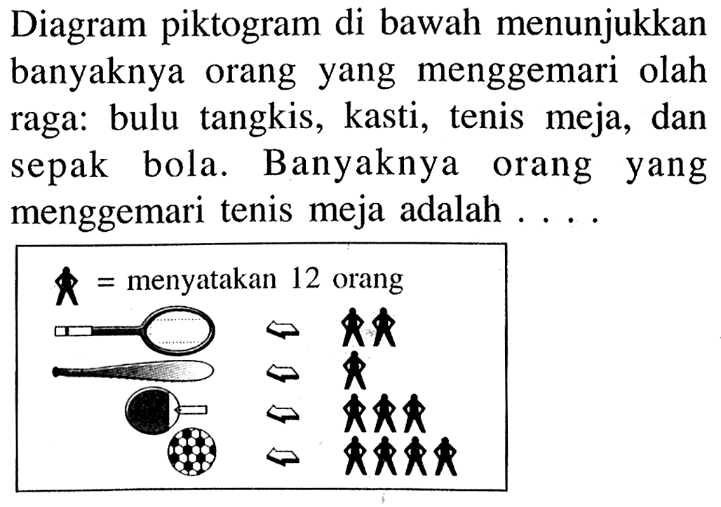 Diagram piktogram di bawah menunjukkan banyaknya orang yang menggemari olah raga: bulu tangkis, kasti, tenis meja, dan sepak bola. Banyaknya orang yang menggemari tenis meja adalah ....= menyatakan 12 orang