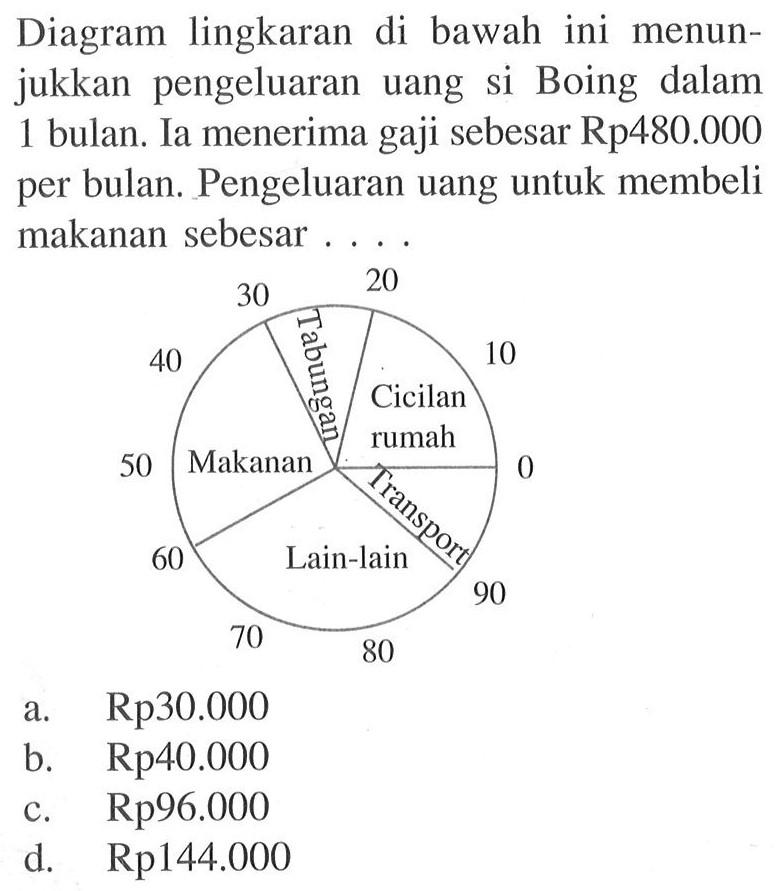 Diagram lingkaran di bawah ini menunjukkan pengeluaran uang si Boing dalam 1 bulan. Ia menerima gaji sebesar Rp480.000 per bulan. Pengeluaran uang untuk membeli makanan sebesar.... 0 Cicilan Rumah 10 20 Tabungan 30 40 50 60 Makanan 70 80 90 Lain-lain Transport
