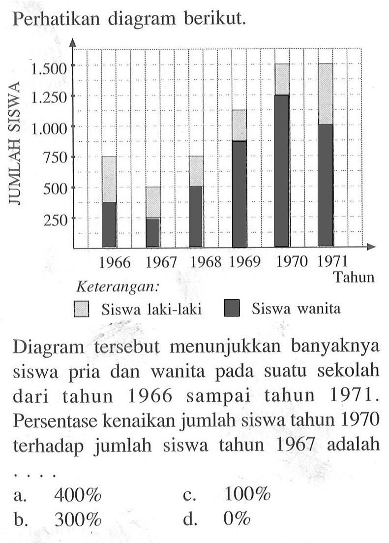 Perhatikan diagram berikut. Siswa laki-laki Siswa perempuanDiagram tersebut menunjukkan banyaknya siswa pria dan wanita pada suatu sekolah dari tahun 1966 sampai tahun 1971. Persentase kenaikan jumlah siswa tahun 1970 terhadap jumlah siswa tahun 1967 adalah 