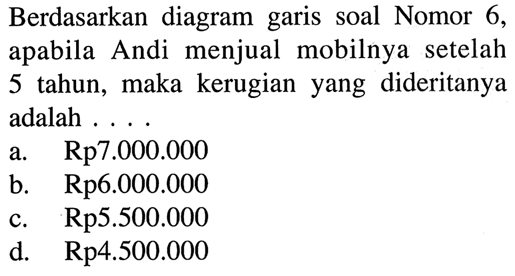 Berdasarkan diagram garis soal Nomor 6, apabila Andi menjual mobilnya setelah 5 tahun, maka kerugian yang dideritanya adalah ....