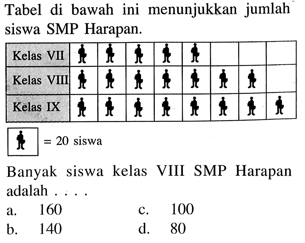 Tabel di bawah ini menunjukkan jumlah siswa SMP Harapan.Banyak siswa kelas VIII SMP Harapan adalah ....