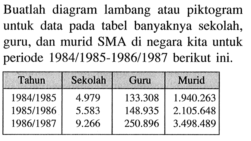 Buatlah diagram lambang atau piktogram untuk data pada tabel banyaknya sekolah, guru, dan murid SMA di negara kita untuk periode 1984/1985-1986/1987 berikut ini. Tahun Sekolah Guru Murid 1984/1985 4.979 133.308 1.940.263 1985/1986 5.583 148.935 2.105.648 1986/1987 9.266 250.896 3.498.489 