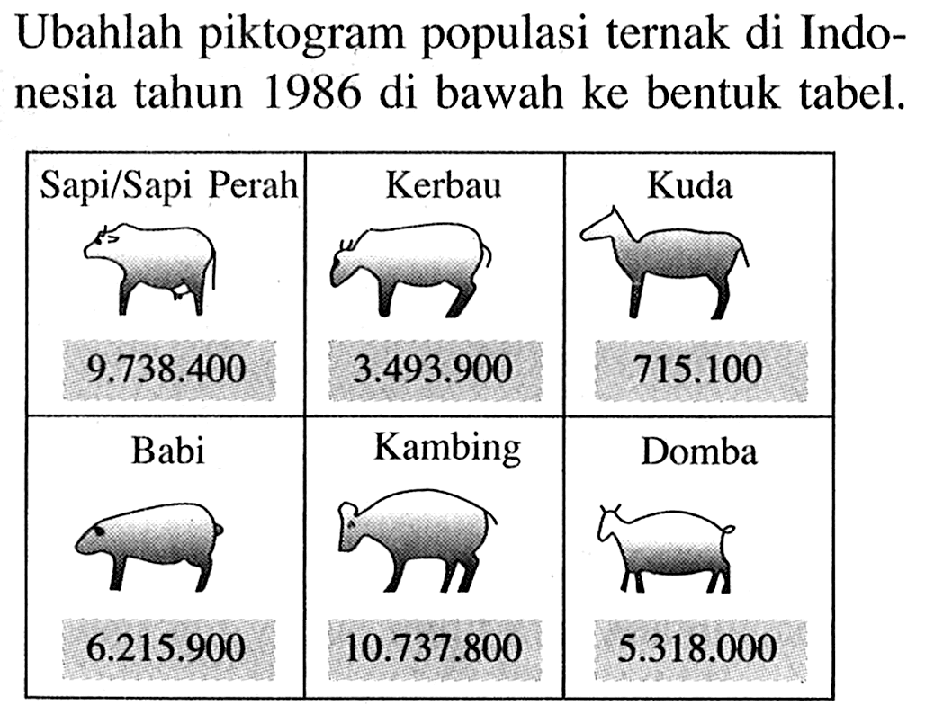 Ubahlah piktogram populasi ternak di Indonesia tahun 1986 di bawah ke bentuk tabel.

Sapi/Sapi Perah 9.738.400
Kerbau 3.493.000
Kuda 715.100
Babi 6.215.900
Kambing 10.737.800
Domba 5.318.000


