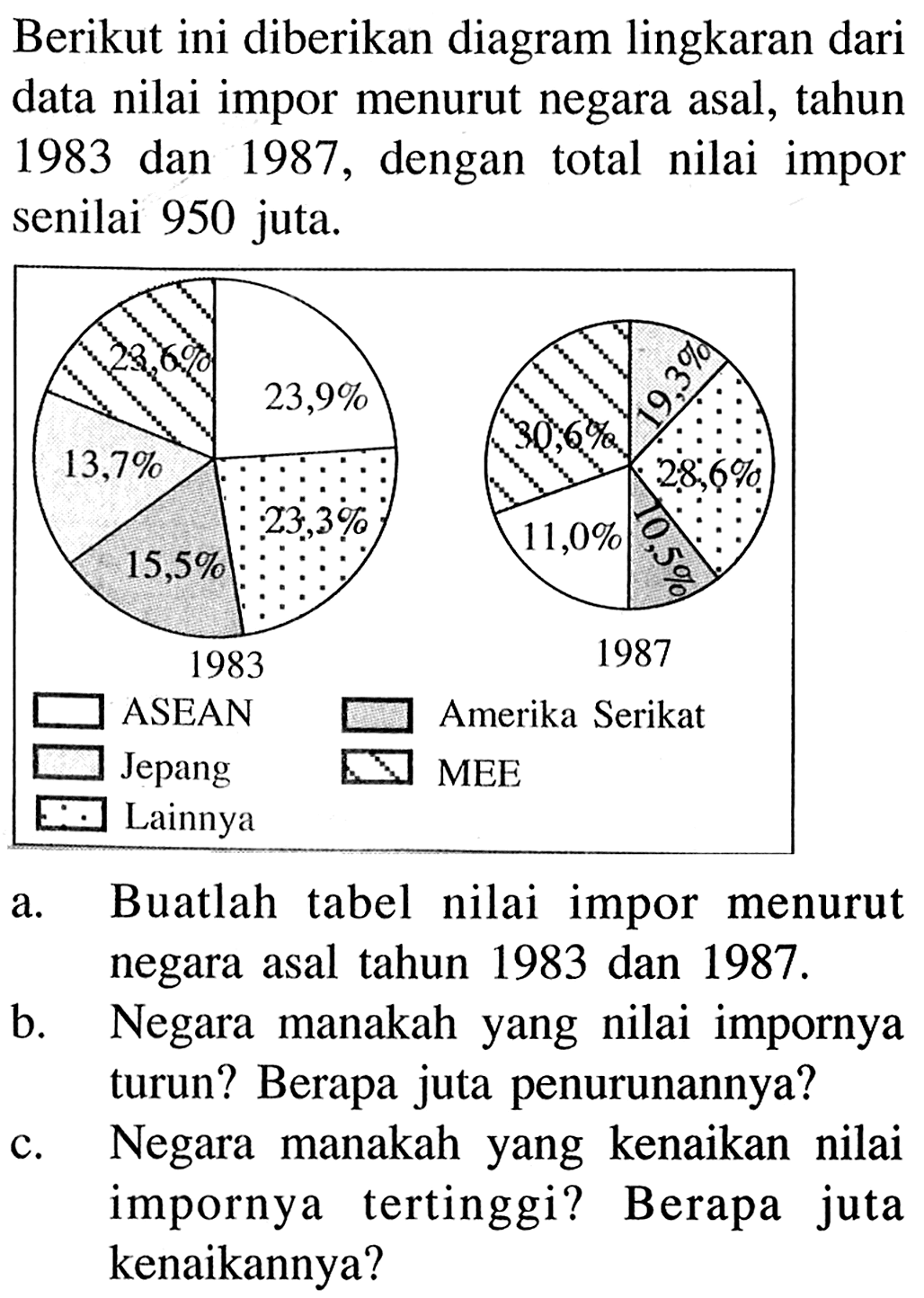 Berikut ini diberikan diagram lingkaran dari data nilai impor menurut negara asal, tahun 1983 dan 1987 , dengan total nilai impor senilai 950 juta.a. Buatlah tabel nilai impor menurut negara asal tahun 1983 dan 1987 . b. Negara manakah yang nilai impornya turun? Berapa juta penurunannya?c. Negara manakah yang kenaikan nilai impornya tertinggi? Berapa juta kenaikannya?