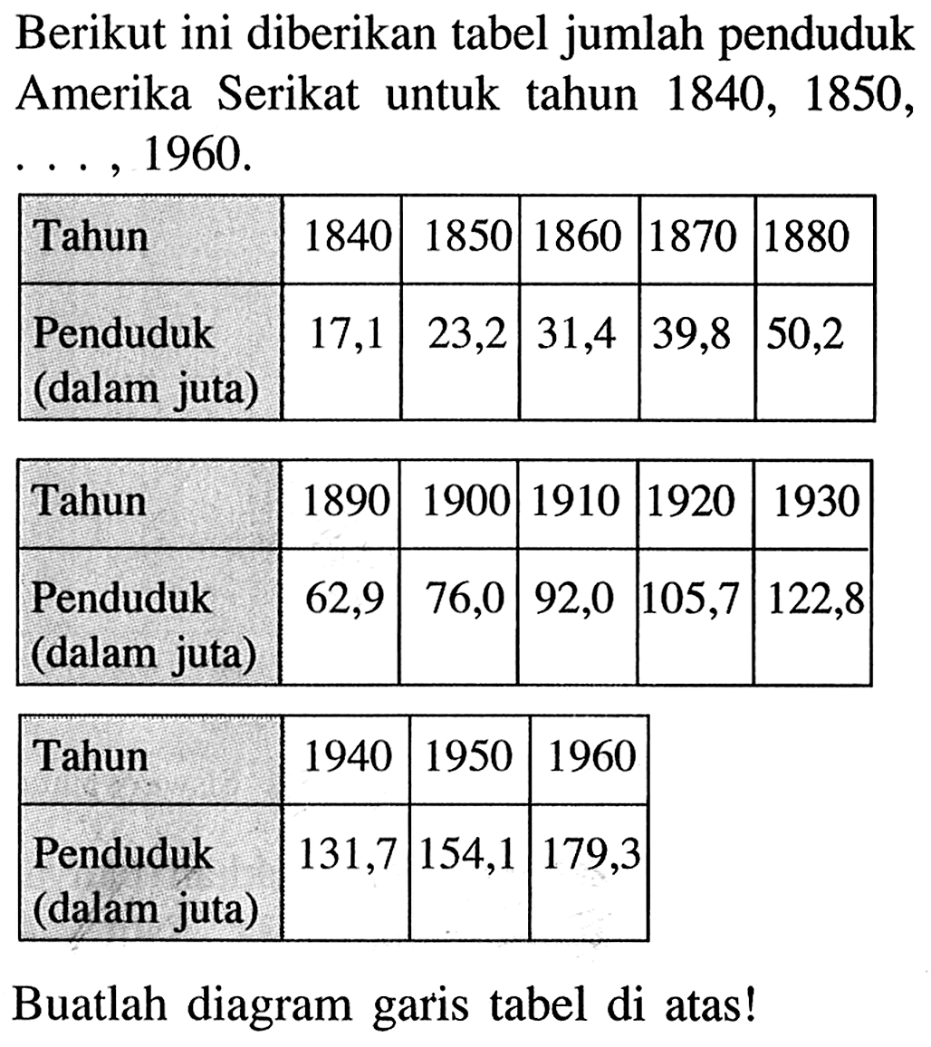 Berikut ini diberikan tabel jumlah penduduk Amerika Serikat untuk tahun 1840,1850 ,  ..., 1960.Tahun  1840  1850  1860  1870  1880 Penduduk (dalam juta)  17,1  23,2  31,4  39,8  50,2 Tahun  1890  1900  1910  1920  1930 Penduduk (dalam juta)  62,9  76,0  92,0  105,7  122,8 Tahun  1940  1950  1960 Penduduk (dalam juta)  131,7  154,1  179,3 Buatlah diagram garis tabel di atas! 