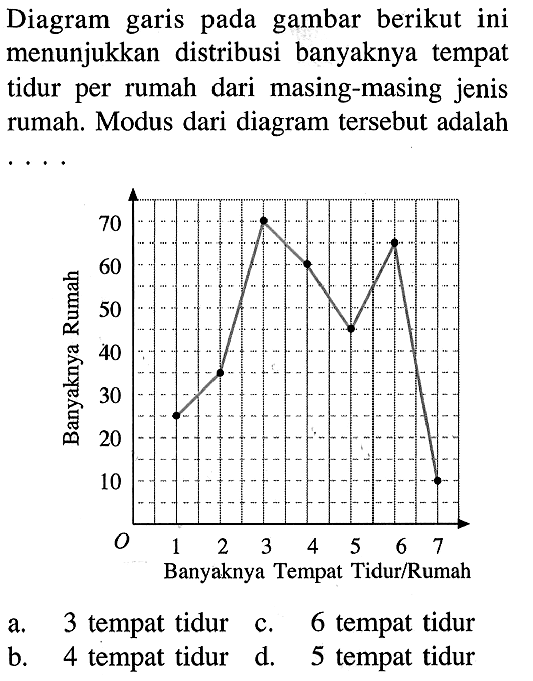 Diagram garis pada gambar berikut ini menunjukkan distribusi banyaknya tempat tidur per rumah dari masing-masing jenis rumah. Modus dari diagram tersebut adalah.... a. 3 tempat tidur b. 4 tempat tidur c. 6  empat tidur d. 5 tempat tidur  Banyaknya Tempat Tidur/Rumah Banyaknya Rumah