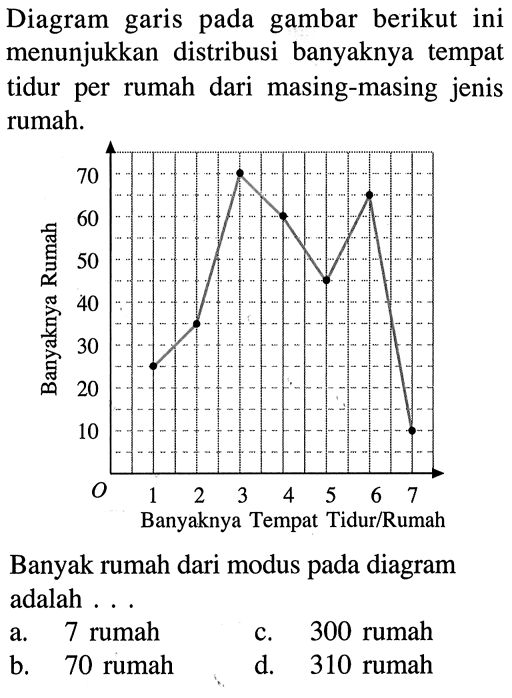 Diagram garis pada gambar berikut ini menunjukkan distribusi banyaknya tempat tidur per rumah dari masing-masing jenis rumah. Banyaknya rumah 70 60 50 40 30 20 10 0 Banyaknya Tempat Tidur/Rumah 1 2 3 4 5 6 7 Banyak rumah dari modus pada diagram adalah ... 