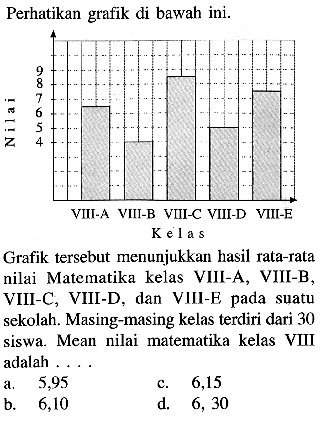 Perhatikan grafik di bawah ini. Nilai Kelas VIII-A VIII-B VIII-C VIII-D VIII-E 4 5 6 7 8 9Grafik tersebut menunjukkan hasil rata-rata nilai Matematika kelas VIII-A, VIII-B, VIII-C, VIII-D, dan VIII-E pada suatu sekolah. Masing-masing kelas terdiri dari 30 siswa. Mean nilai matematika kelas VIII adalah .... a. 5,95 
c. 6,15 
b. 6,10  
d. 6,30  