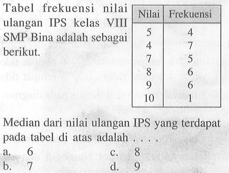 Tabel frekuensi nilai  ulangan IPS kelas VIII SMP Bina adalah sebagai berikut. Nilai  Frekuensi 
 5  4 
 4  7 
 7  5 
 8  6 
 9  6 
 10  1 
Median dari nilai ulangan IPS yang terdapat pada tabel di atas adalah ....
