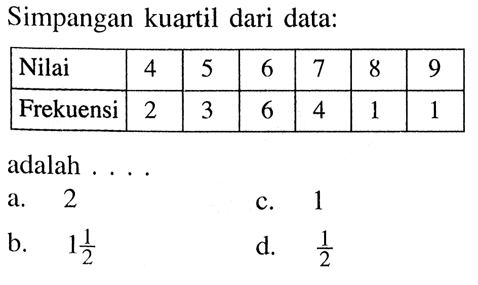 Simpangan kuartil dari data:
 Nilai  4  5  6  7  8  9 
 Frekuensi  2  3  6  4  1  1 
adalah ....
