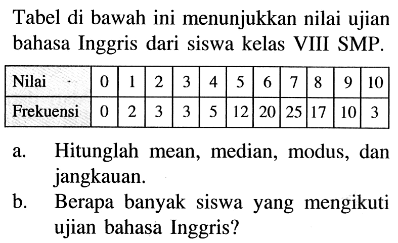 Tabel di bawah ini menunjukkan nilai ujian bahasa Inggris dari siswa kelas VIII SMP. Nilai  0  1  2  3  4  5  6  7  8  9  10  Frekuensi  0  2  3  3  5  12  20  25  17  10  3 a. Hitunglah mean, median, modus, dan jangkauan.b. Berapa banyak siswa yang mengikuti ujian bahasa Inggris?