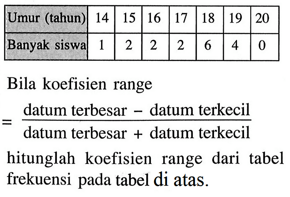  Umur (tahun)  14  15  16  17  18  19  20  Banyak siswa  1  2  2  2  6  4  0 Bila koefisien range=(datum terbesar - datum terkecil)/(datum terbesar + datum terkecil)hitunglah koefisien range dari tabel frekuensi pada tabel di atas.