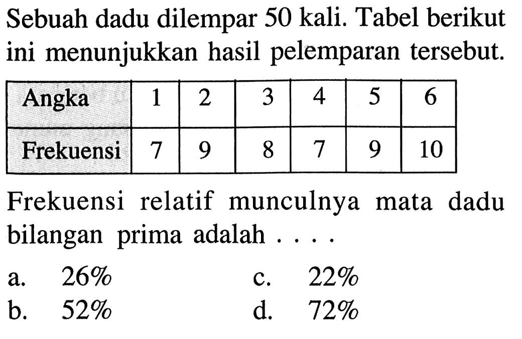 Sebuah dadu dilempar  50 kali . Tabel berikut ini menunjukkan hasil pelemparan tersebut. Angka  1  2  3  4  5  6  Frekuensi  7  9  8  7  9  10 Frekuensi relatif munculnya mata dadu bilangan prima adalah ....