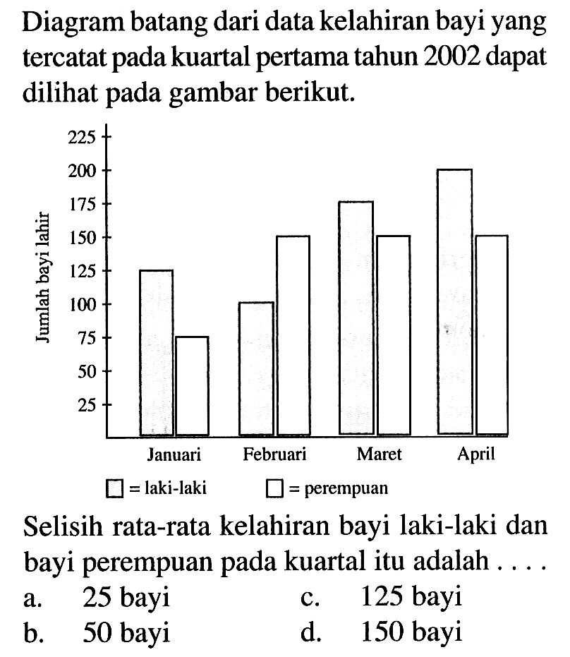 Diagram batang dari data kelahiran bayi yang tercatat pada kuartal pertama tahun 2002 dapat dilihat pada gambar berikut.Jumlah Bayi Lahir Januari Februari Maret April laki-laki perempuanSelisih rata-rata kelahiran bayi laki-laki dan bayi perempuan pada kuartal itu adalah ....a. 25 bayi c. 125 bayi b. 50 bayi d. 150 bayi 