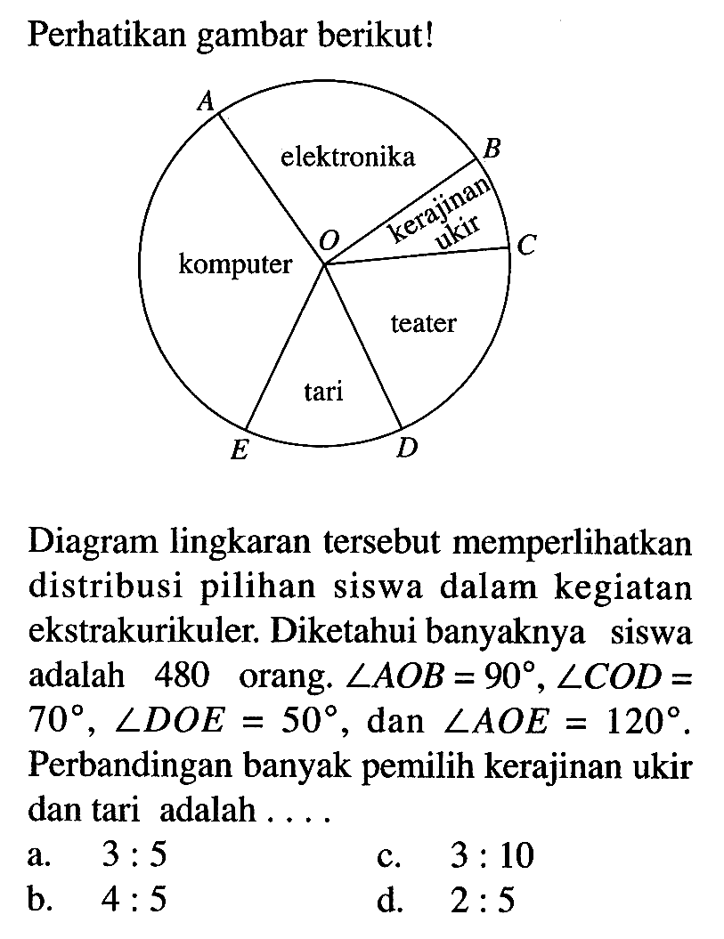 Perhatikan gambar berikut! A B C D E O elektronika kerajinan ukir komputer tari teater Diagram lingkaran tersebut memperlihatkan distribusi pilihan siswa dalam kegiatan ekstrakurikuler. Diketahui banyaknya siswa adalah 480 orang. sudut AOB=90, sudut COD=70, sudut DOE=50, dan sudut AOE=120. Perbandingan banyak pemilih kerajinan ukir dan tari adalah ...