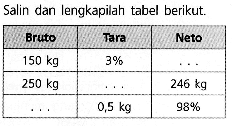 Salin dan lengkapilah tabel berikut.Bruto Tara Neto 150 kg 3%  ...   250 kg ... 246 kg   ... 0,5 kg 98%  