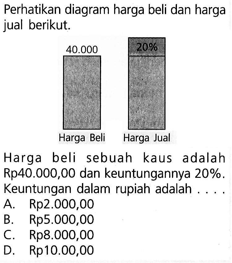 Perhatikan diagram harga beli dan harga jual berikut. 40.000 20% Harga Beli Harga Jual. Harga beli sebuah kaus adalah Rp40.000,00 dan keuntungannya 20%. Keuntungan dalam rupiah adalah ...