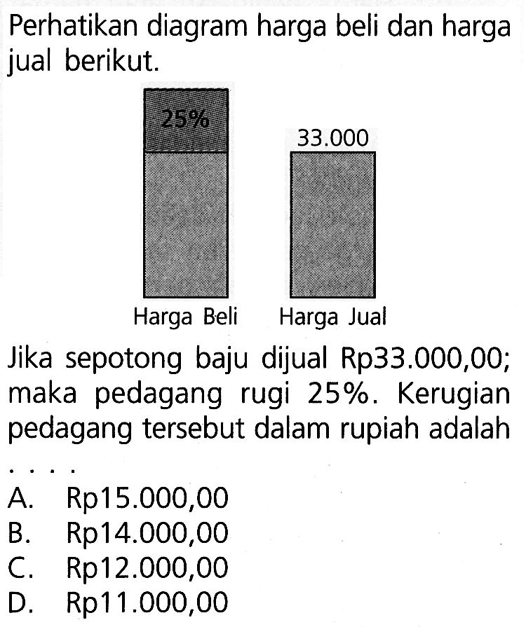 Perhatikan diagram harga beli dan harga jual berikut.25 % 33.000Harga Beli Harga JualJika sepotong baju dijual Rp33.000,00; maka pedagang rugi  25%. Kerugian pedagang tersebut dalam rupiah adalah....