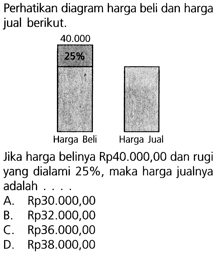 Perhatikan diagram harga beli dan harga jual berikut. 40.000 25% Harga Beli Harga Jual. Jika harga belinya Rp40.000,00 dan rugi yang dialami  25% , maka harga jualnya adalah ....