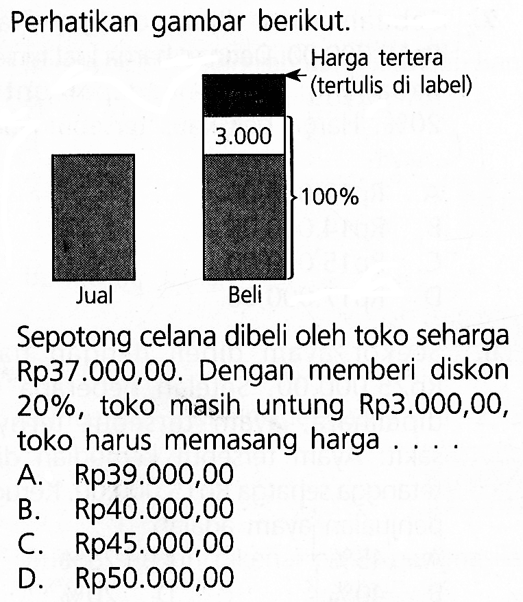 Perhatikan gambar berikut.Sepotong celana dibeli oleh toko seharga Rp37.000,00. Dengan memberi diskon 20 %, toko masih untung Rp3.000,00, toko harus memasang harga ....