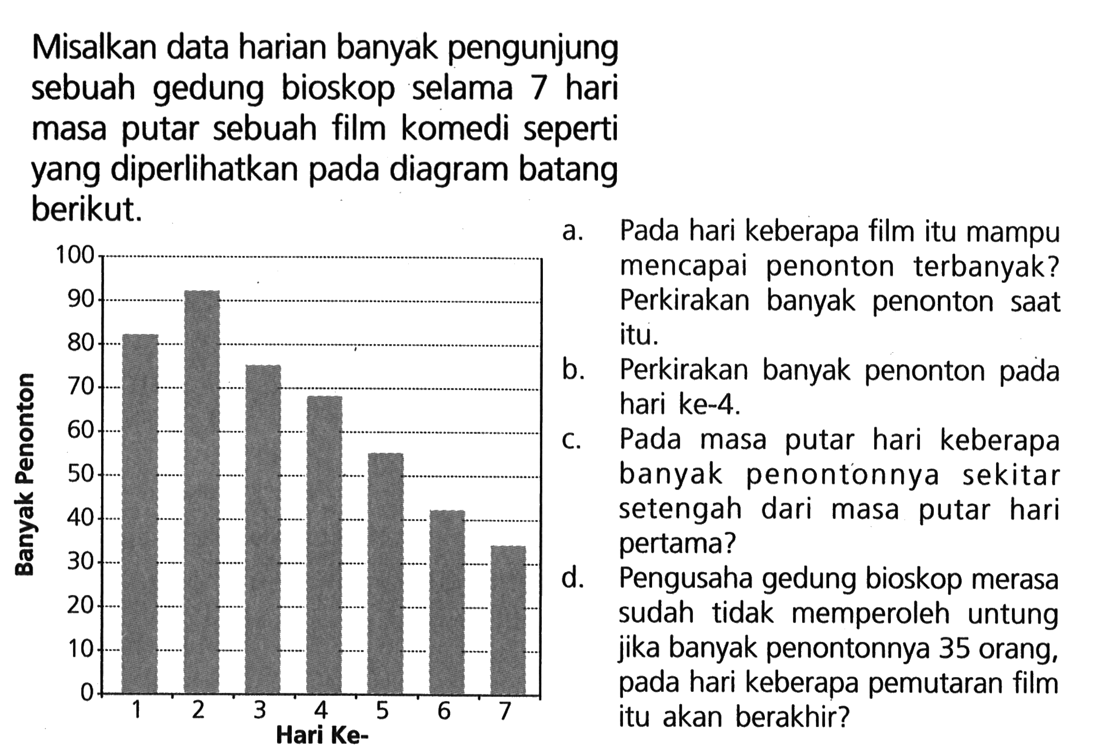 Misalkan data harian banyak pengunjung sebuah gedung bioskop selama 7 hari masa putar sebuah film komedi seperti yang diperlihatkan pada diagram batang berikut. a. Pada hari keberapa film itu mampu mencapai penonton terbanyak? Perkirakan banyak penonton saat itu. b. Perkirakan banyak penonton pada hari ke-4. c. Pada masa putar hari keberapa banyak penontonnya sekitar setengah dari masa putar hari pertama? d. Pengusaha gedung bioskop merasa sudah tidak memperoleh untung jika banyak penontonnya 35 orang, pada hari keberapa pemutaran film itu akan berakhir?