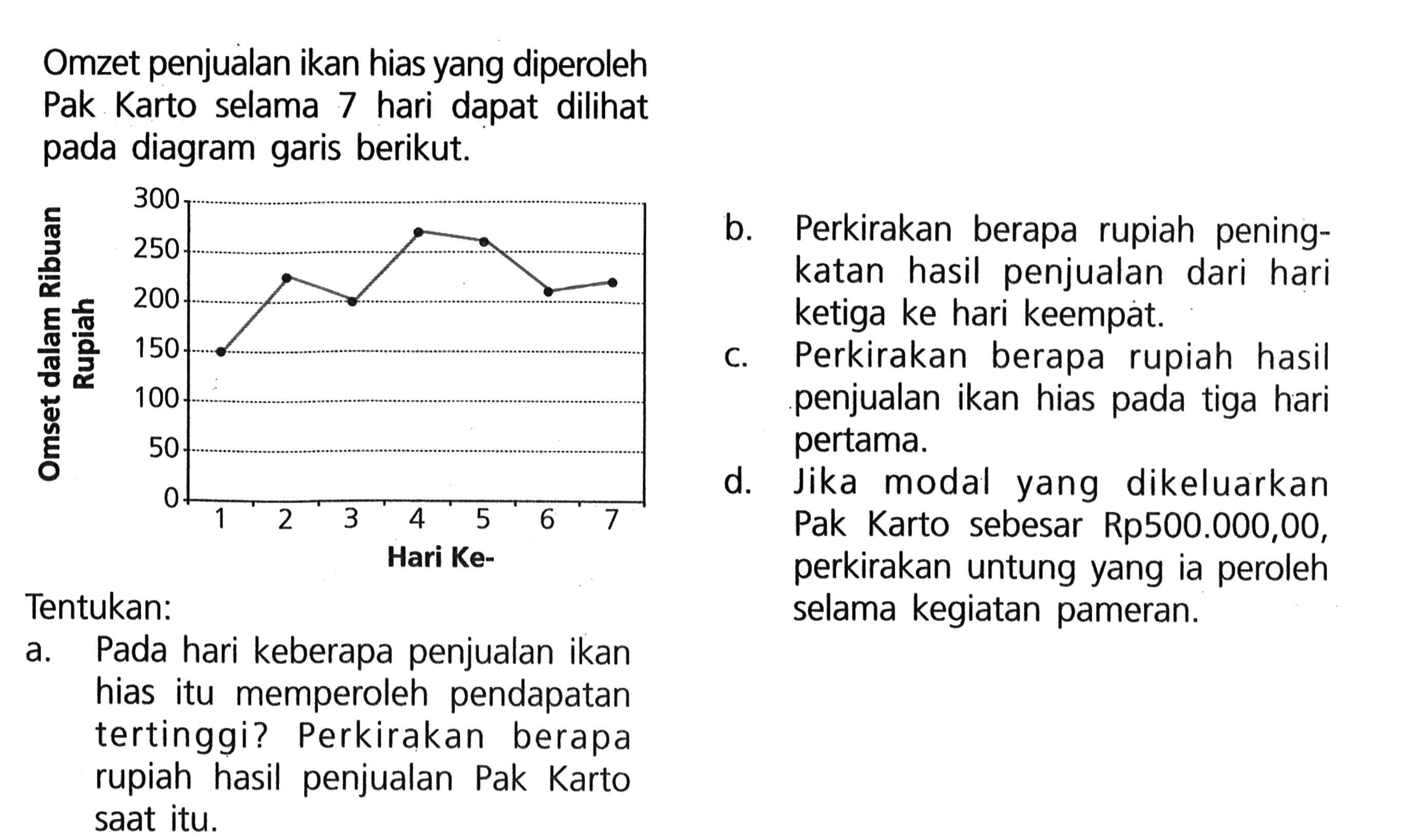 Omzet penjualan ikan hias yang diperoleh Pak Karto selama 7 hari dapat dili pada diagram garis berikut.Omset dalam Ribuan Rupiah 300 250 200 150 100 50 01 2 3 4 5 6 7 Hari ke-
a. Pada hari keberapa penjualan ikan hias itu memperoleh pendapatan tertinggi? Perkirakan berapa rupiah hasil penjualan Pak Karto saat itu.b. Perkirakan berapa rupiah peningkatan hasil penjualan dari hari ketiga ke hari keempàt.
c. Perkirakan berapa rupiah hasil penjualan ikan hias pada tiga hari pertama.
d. Jika modal yang dikeluarkan Pak Karto sebesar Rp500.000,00, perkirakan untung yang ia peroleh
