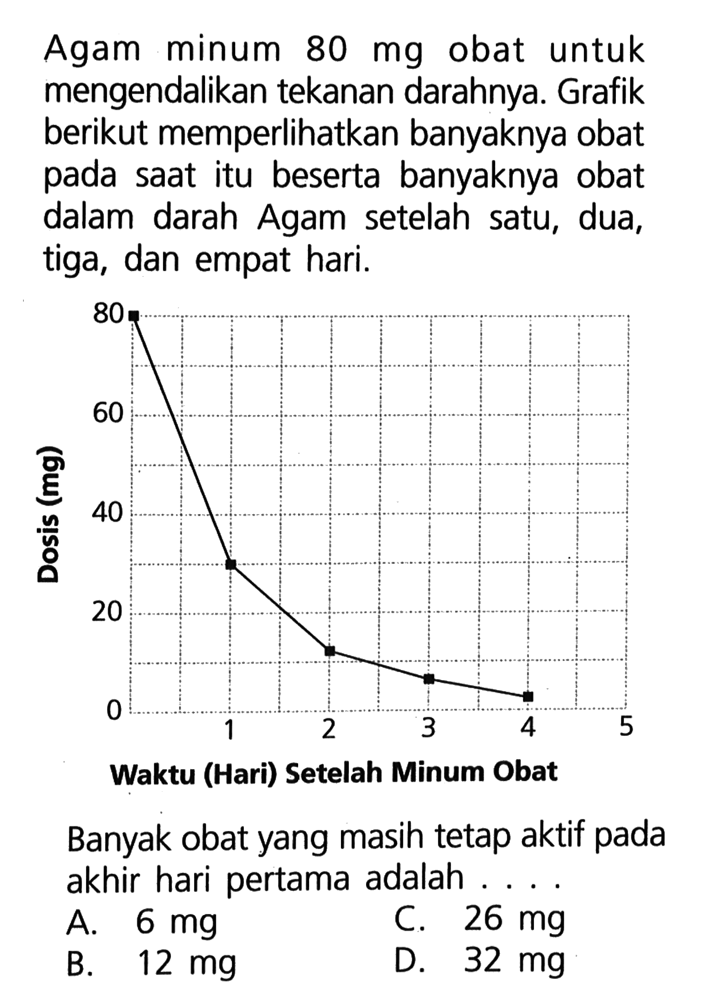 Agam minum 80 mg obat untuk mengendalikan tekanan darahnya. Grafik berikut memperlihatkan banyaknya obat pada saat itu beserta banyaknya obat dalam darah Agam setelah satu, dua, tiga, dan empat hari.Waktu (Hari) Setelah Minum Obat 0 1 2 3 4 5 Dosis(mg) 80 60 40 20 0Banyak obat yang masih tetap aktif pada akhir hari pertama adalah ... .