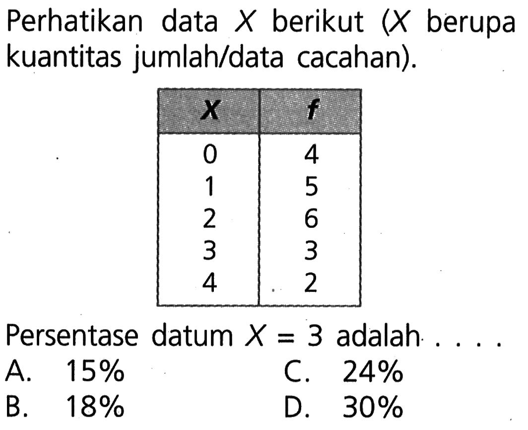 Perhatikan data  X  berikut  (X  berupa kuantitas jumlah/data cacahan). X    f  0  4 1  5 2  6 3  3 4  2 . Persentase datum  X=3  adalah . . . .