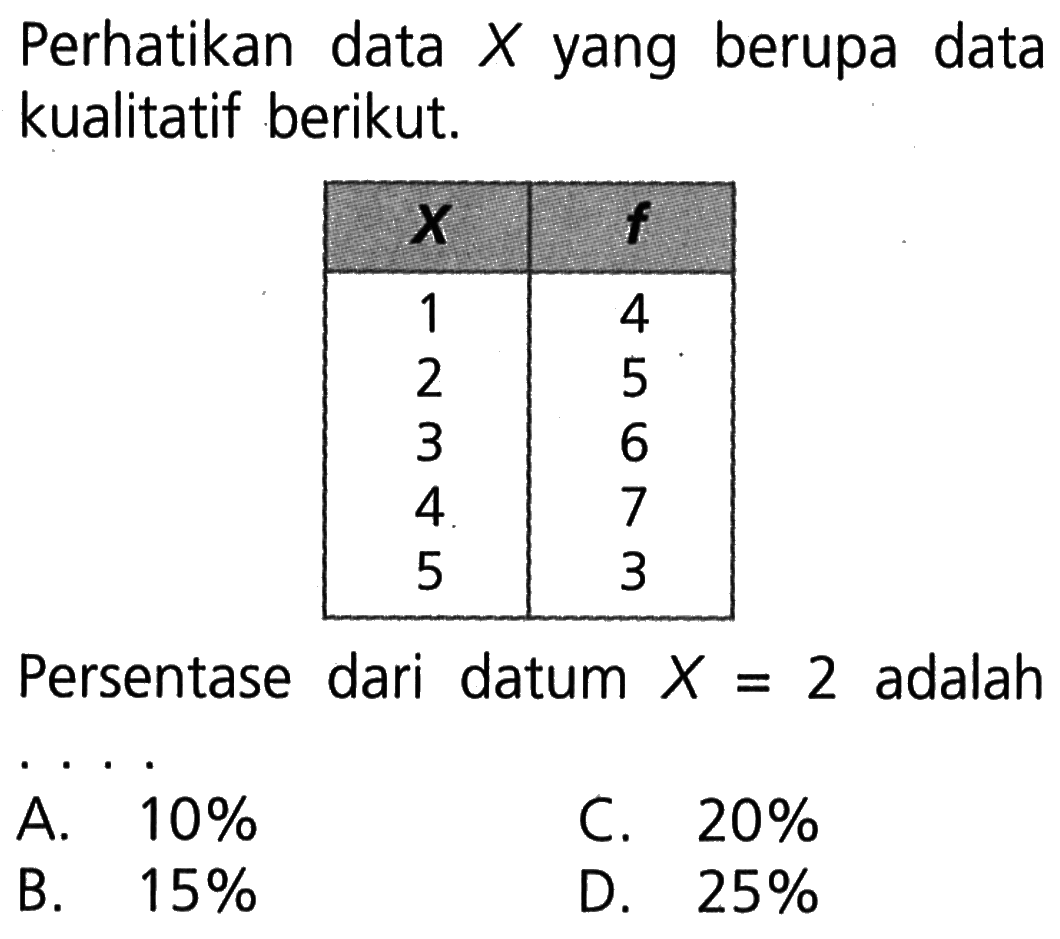 Perhatikan data X yang berupa data kualitatif berikut. X f 1 4 2 5 3 6 4 7 5 3 Persentase dari datum X=2 adalah....