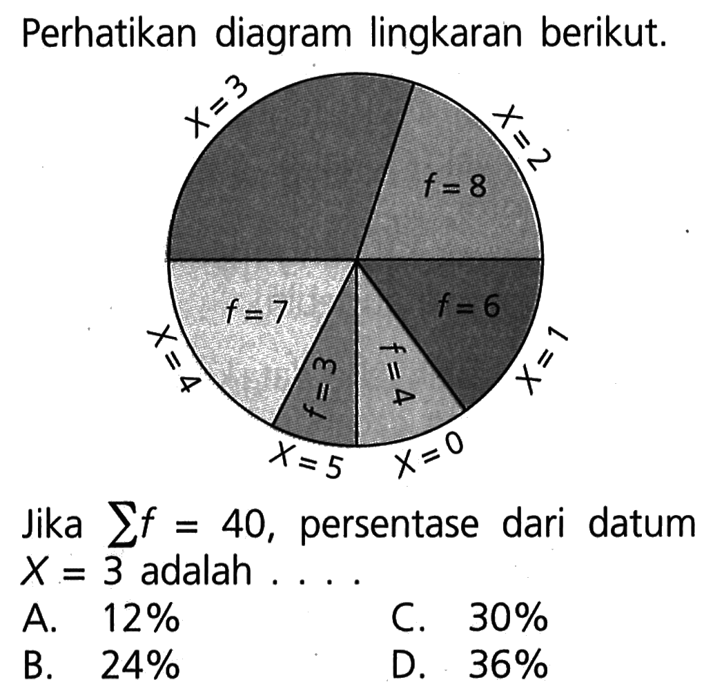 Perhatikan diagram lingkaran berikut.X=3 X=2 f=8X=4 f=7  X=5 f=3 X=0 f=4 X=1 f=6Jika  sigma f=40, persentase dari datum  X=3  adalah  ... 