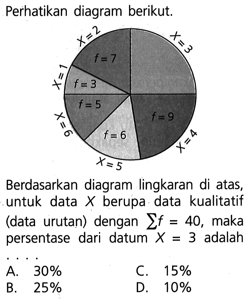 Perhatikan diagram berikut. x=1 f=3 x=2 f=7 x=3 x=6 f=5 f=6 x=5 f=9 x=4 Berdasarkan diagram lingkaran di atas, untuk data X berupa data kualitatif (data urutan) dengan sigma f=40, maka persentase dari datum X=3 adalah