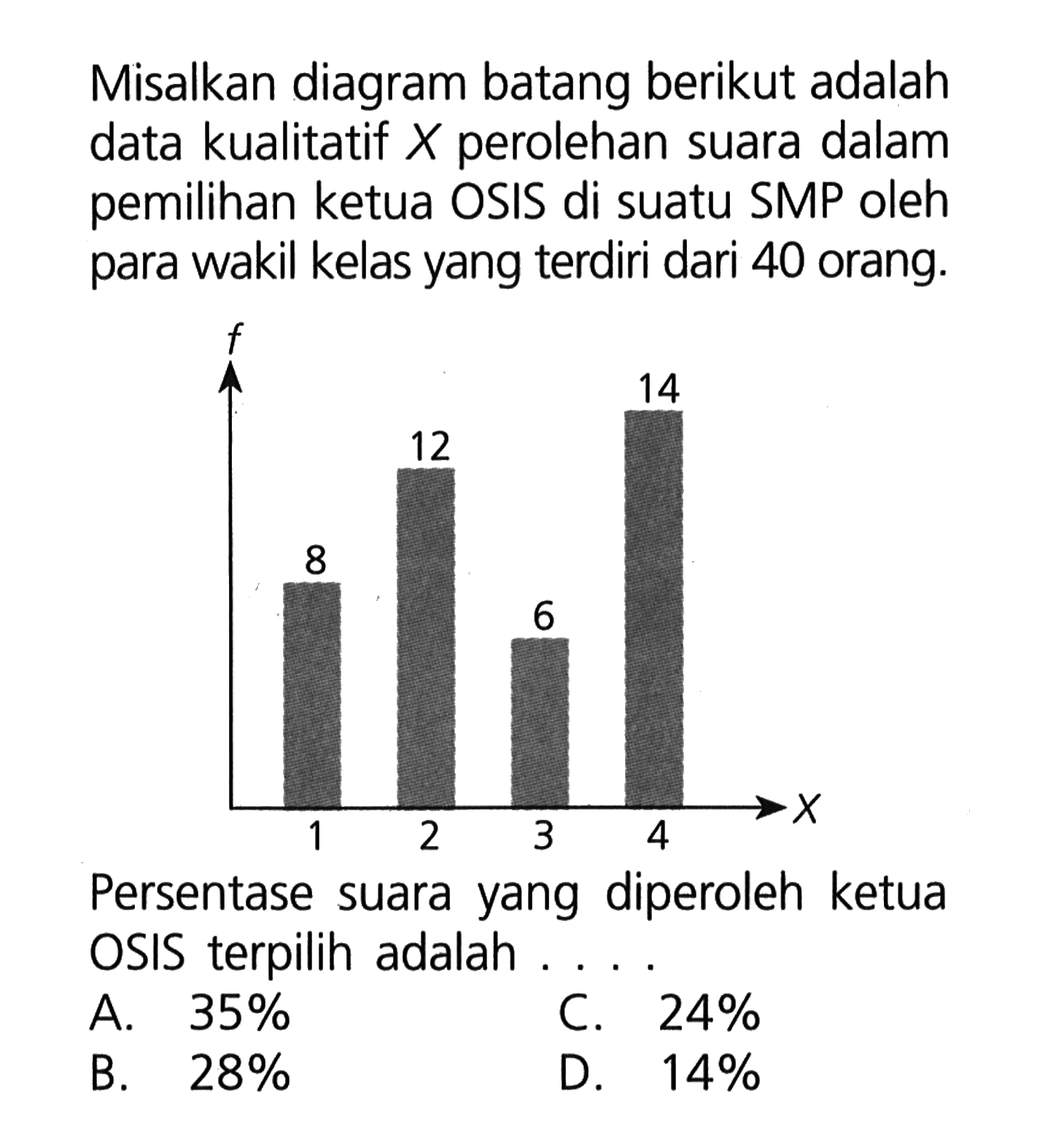 Misalkan diagram batang berikut adalah data kualitatif X perolehan suara dalam pemilihan ketua OSIS di suatu SMP oleh para wakil kelas yang terdiri dari 40 orang.Persentase suara yang diperoleh ketua OSIS terpilih adalah ...