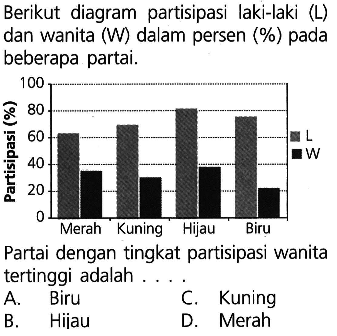 Berikut diagram partisipasi laki-laki (L) dan wanita (W) dalam persen (%) pada beberapa partai. Partisipasi (%) 100 80 60 40 20 0 Merah Kuning Hijau Biru Partai dengan tingkat partisipasi wanita tertinggi adalah .... A. Biru B. Hijau C. Kuning D. Merah