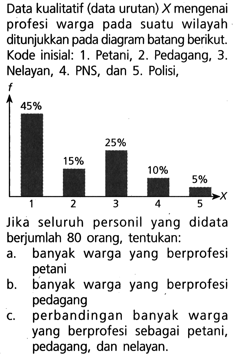 Data kualitatif (data urutan) X mengenai profesi warga pada suatu wilayah ditunjukkan pada diagram batang berikut. Kode inisial: 1. Petani, 2. Pedagang, 3. Nelayan, 4. PNS, dan 5. Polisi,45% 15% 25% 10% 5%Jika seluruh personil yang didata berjumlah 80 orang, tentukan:a. banyak warga yang berprofesi petanib. banyak warga yang berprofesi pedagangc. perbandingan banyak warga yang berprofesi sebagai petani, pedagang, dan nelayan.