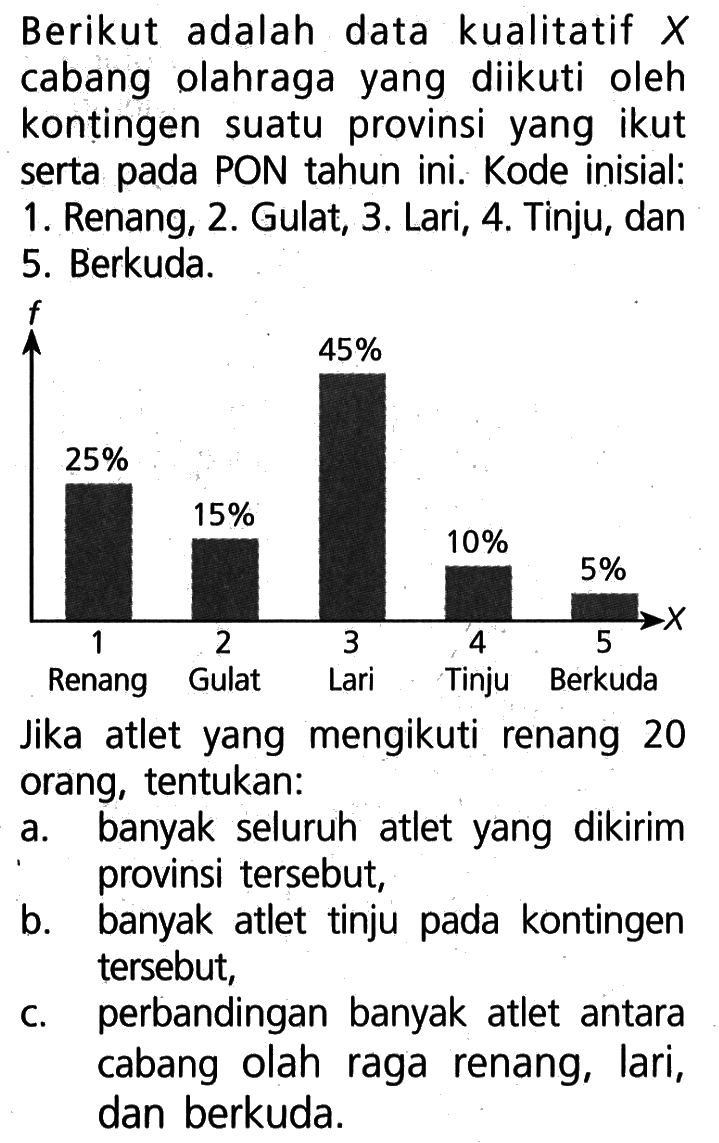 Berikut adalah data kualitatif X cabang olahraga yang diikuti oleh konțingen suatu provinsi yang ikut serta pada PON tahun ini. Kode inisial:1. Renang, 2. Gulat, 3. Lari, 4. Tinju, dan 5. Berkuda. Jika atlet yang mengikuti renang 20 oang, tentukan: a. banyak seluruh atlet yang dikirim provinsi tersebut, b. banyak atlet tinju pada kontingen tersebut, c. perbandingan banyak atlet antara cabang olah raga renang, lari, dan berkuda.