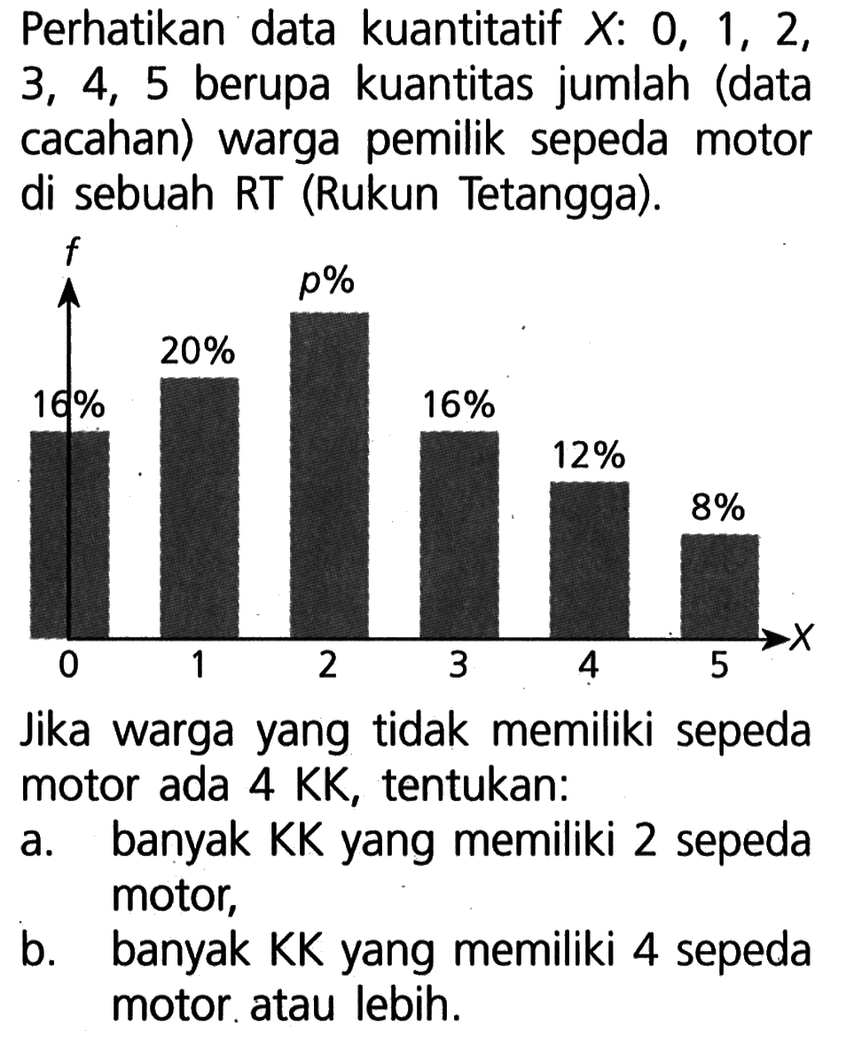 Perhatikan data kuantitatif X: 0,1,2,3,4,5 berupa kuantitas jumlah (data cacahan) warga pemilik sepeda motor di sebuah RT (Rukun Tetangga).Jika warga yang tidak memiliki sepeda motor ada 4 KK, tentukan:a. banyak KK yang memiliki 2 sepeda motor,b. banyak KK yang memiliki 4 sepeda motor atau lebih.